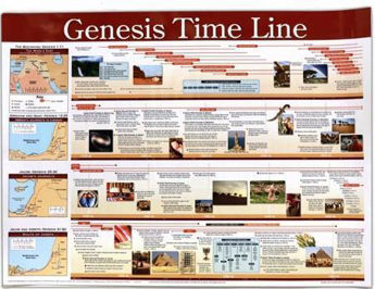 Picture of Genesis Time Line